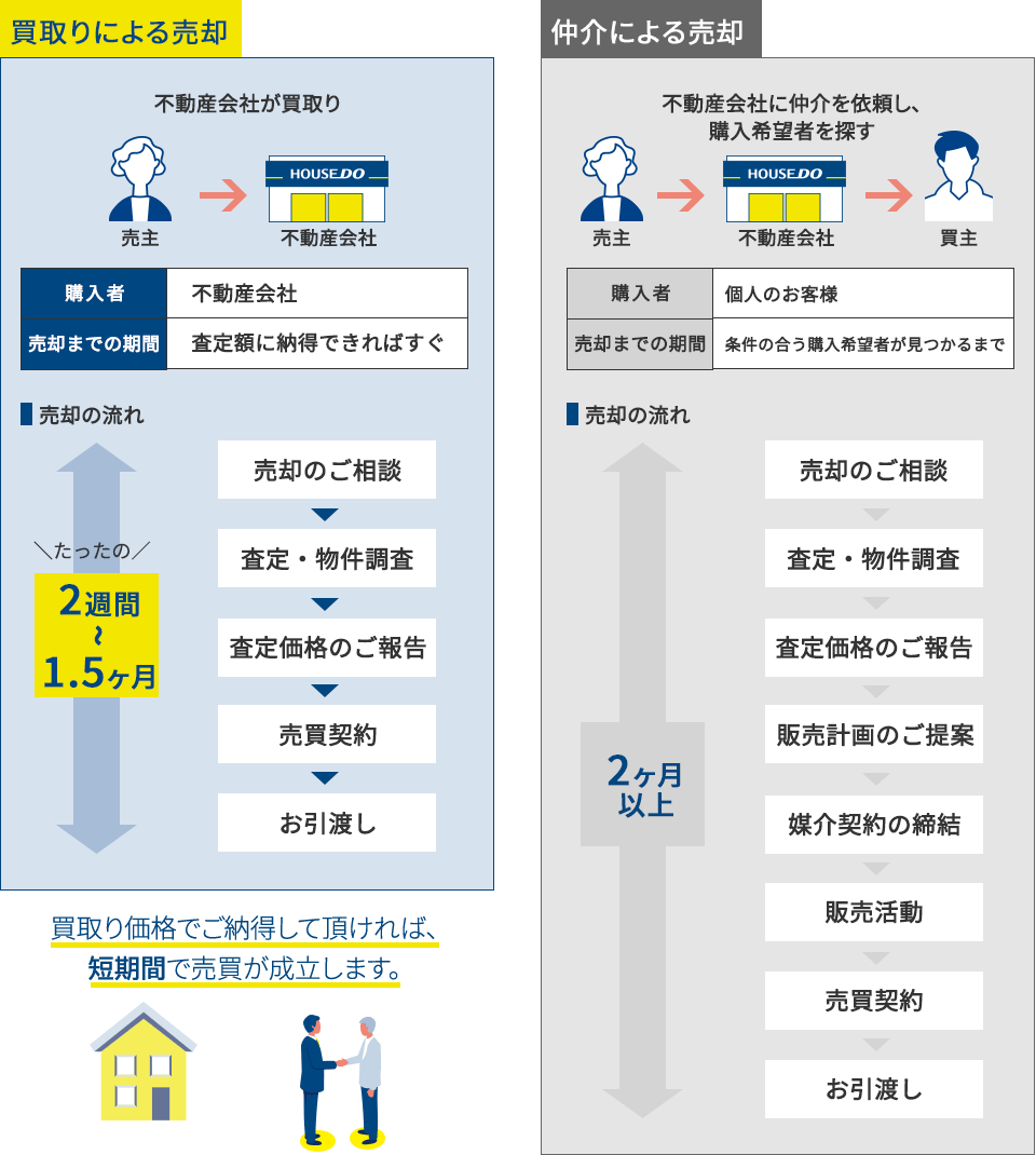 買取りによる売却と仲介による売却